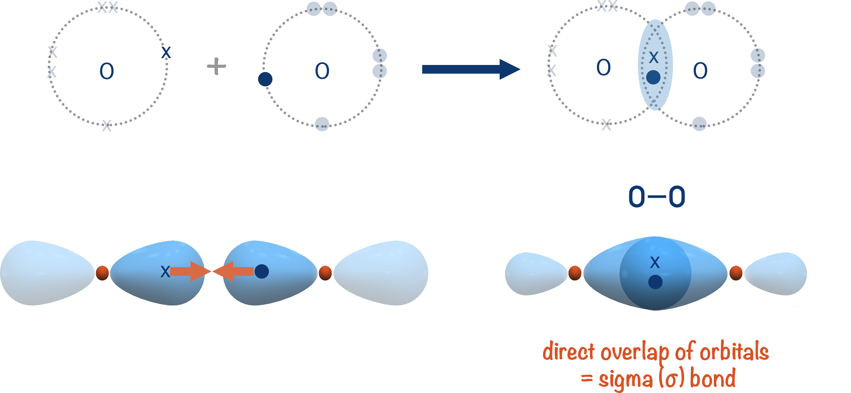 sigma bond in oxygem molecule direct overlap orbitals 