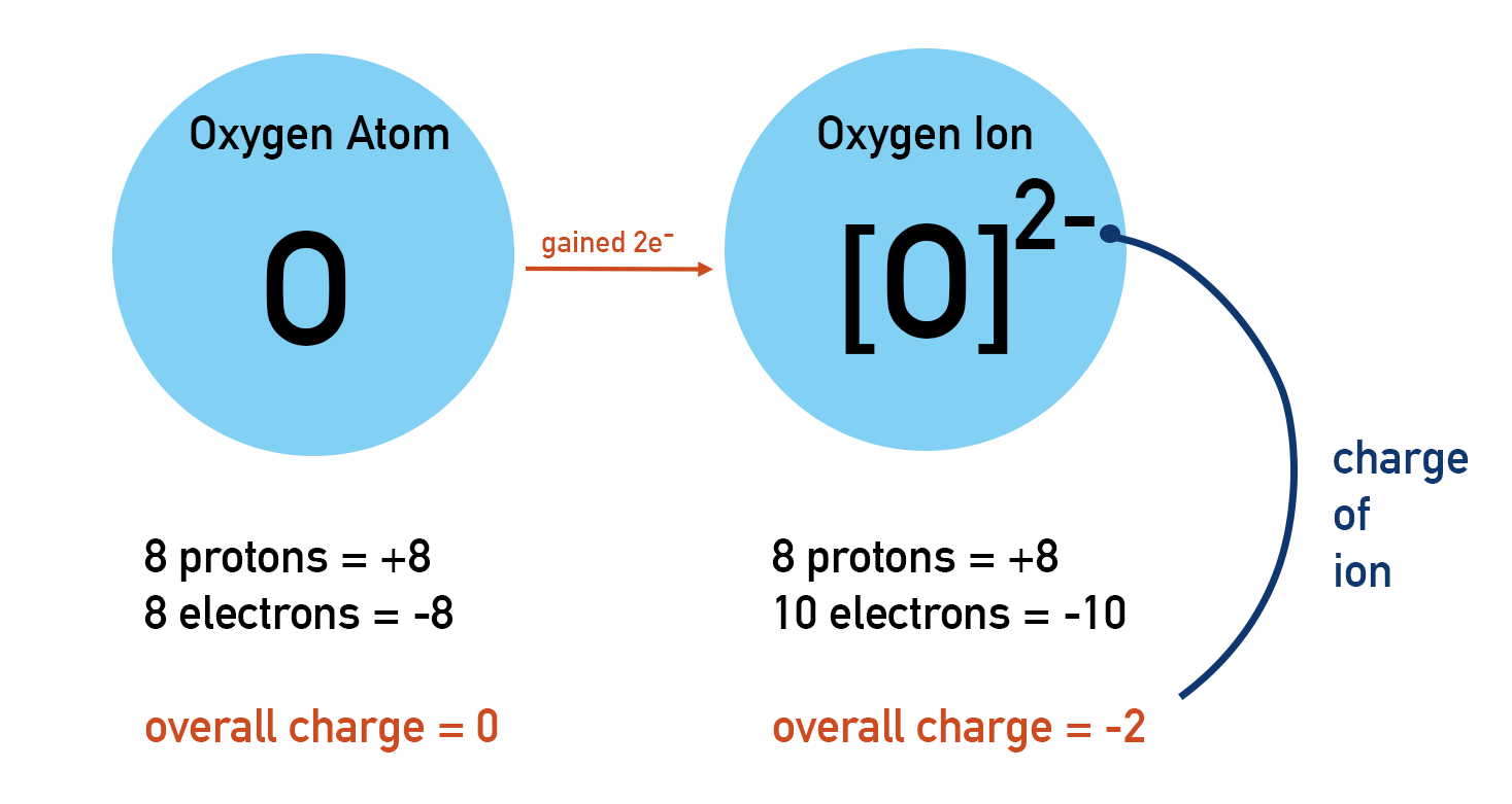 Formation of negatively charged oxygen, oxide, ion