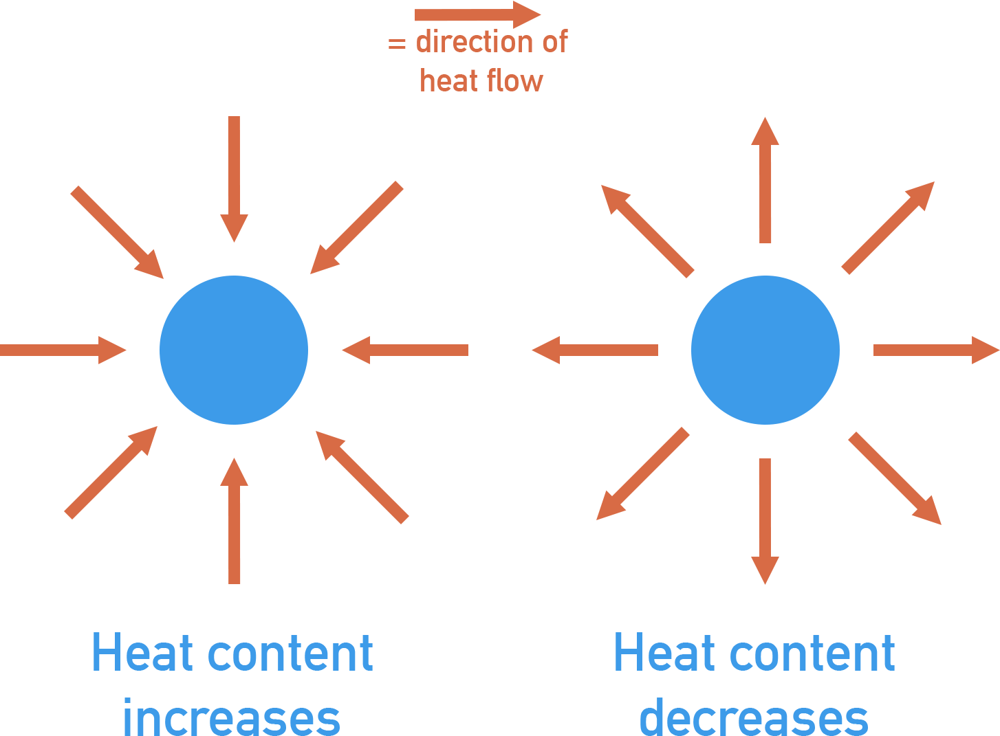 heat energy flowing in or out of a reacting system