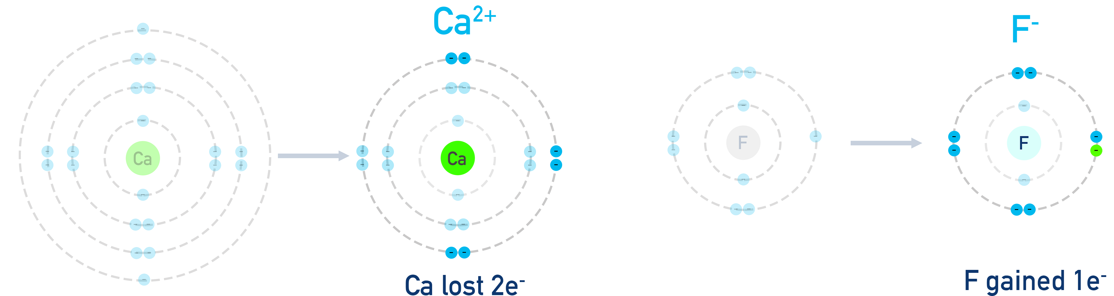 AP Chemistry diagram showing calcium losing two electrons to form Ca 2 plus and two fluorine atoms each gaining one electron to form F minus, giving CaF2