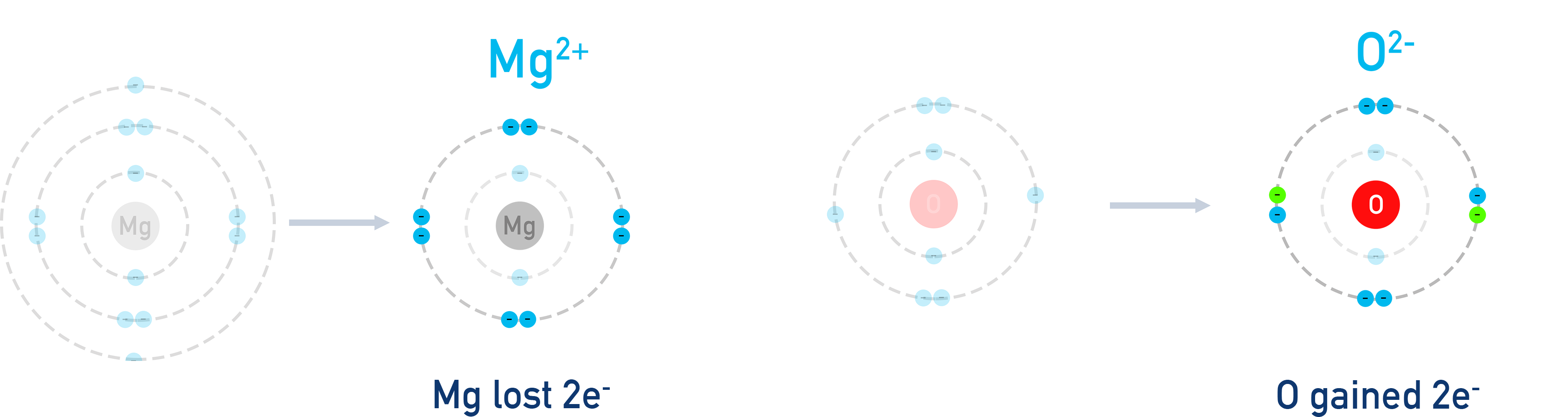 AP Chemistry diagram showing magnesium losing two electrons to form Mg 2 plus and oxygen gaining two electrons to form O 2 minus, giving MgO
