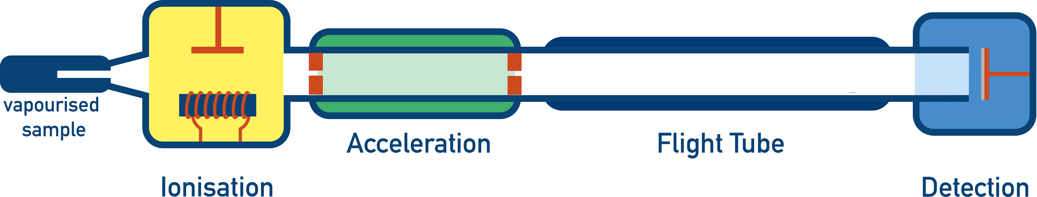Time-of-flight mass spectrometer schematic showing ionisation, acceleration, flight tube and detection.