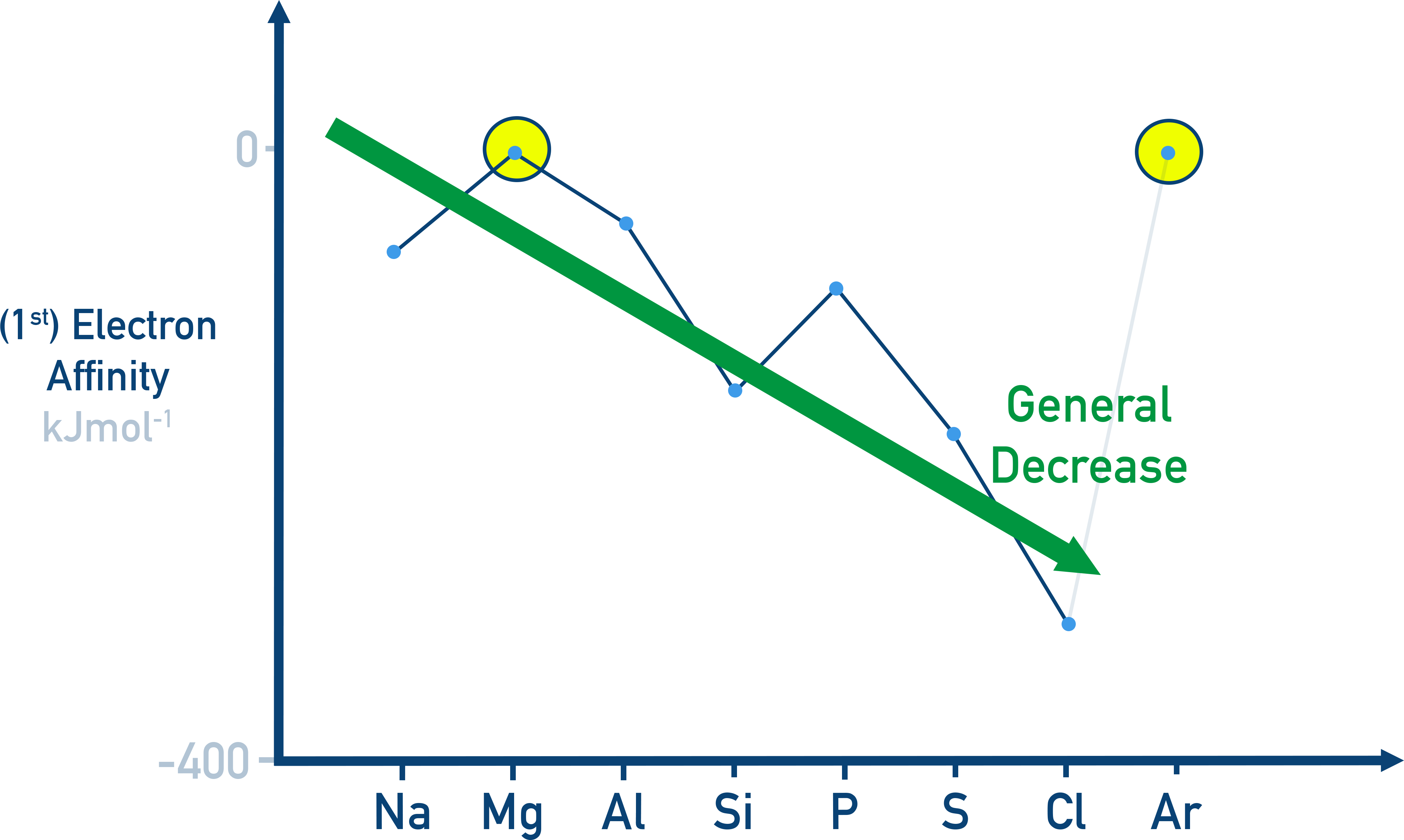 AP Chemistry graph showing general trend of more negative first electron affinity across Period 3 with noted exceptions