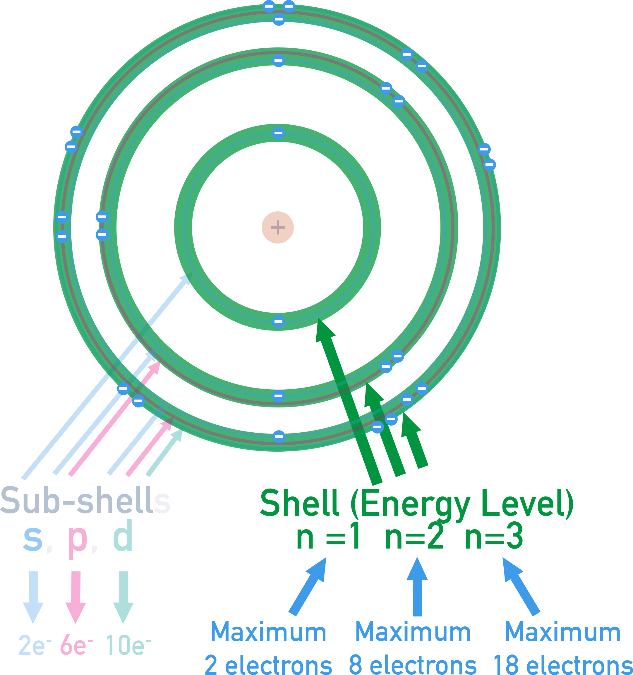 AP Chemistry diagram of shells and subshells showing s, p, d labels and example orbital shapes with electron capacities 2, 6, and 10.