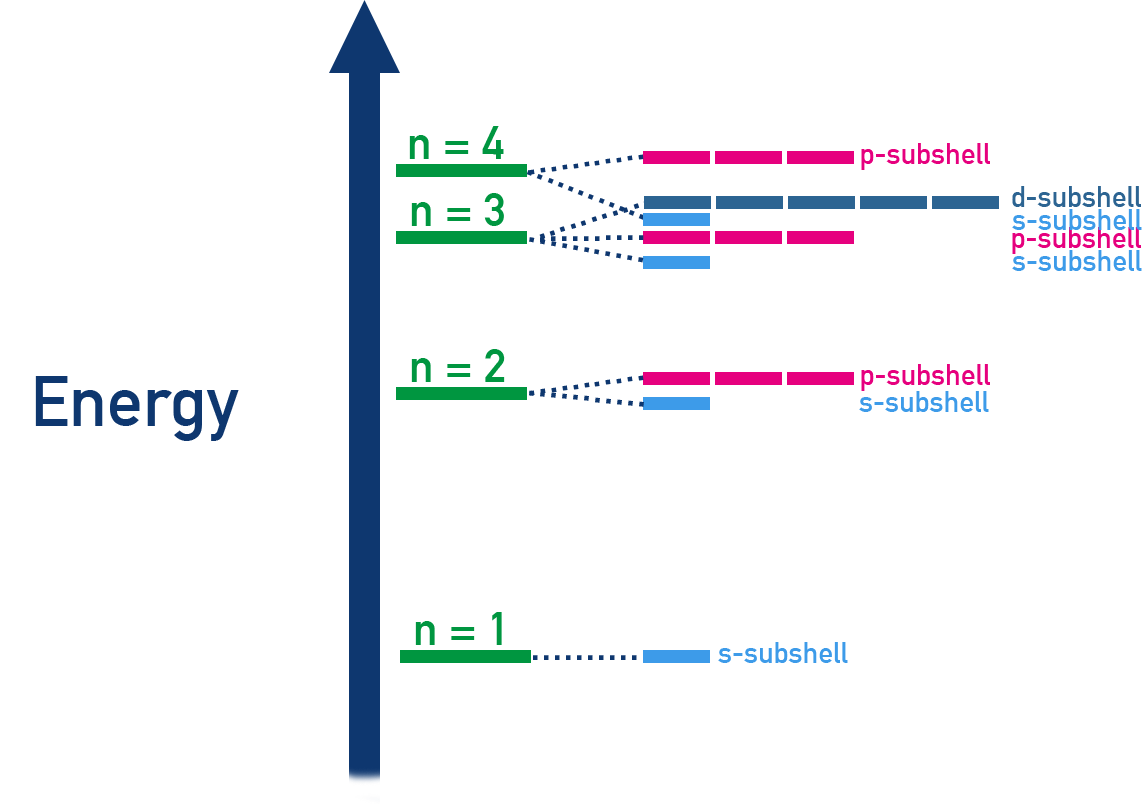 AP Chemistry energy‑level diagram illustrating the Aufbau filling order up to 4p.