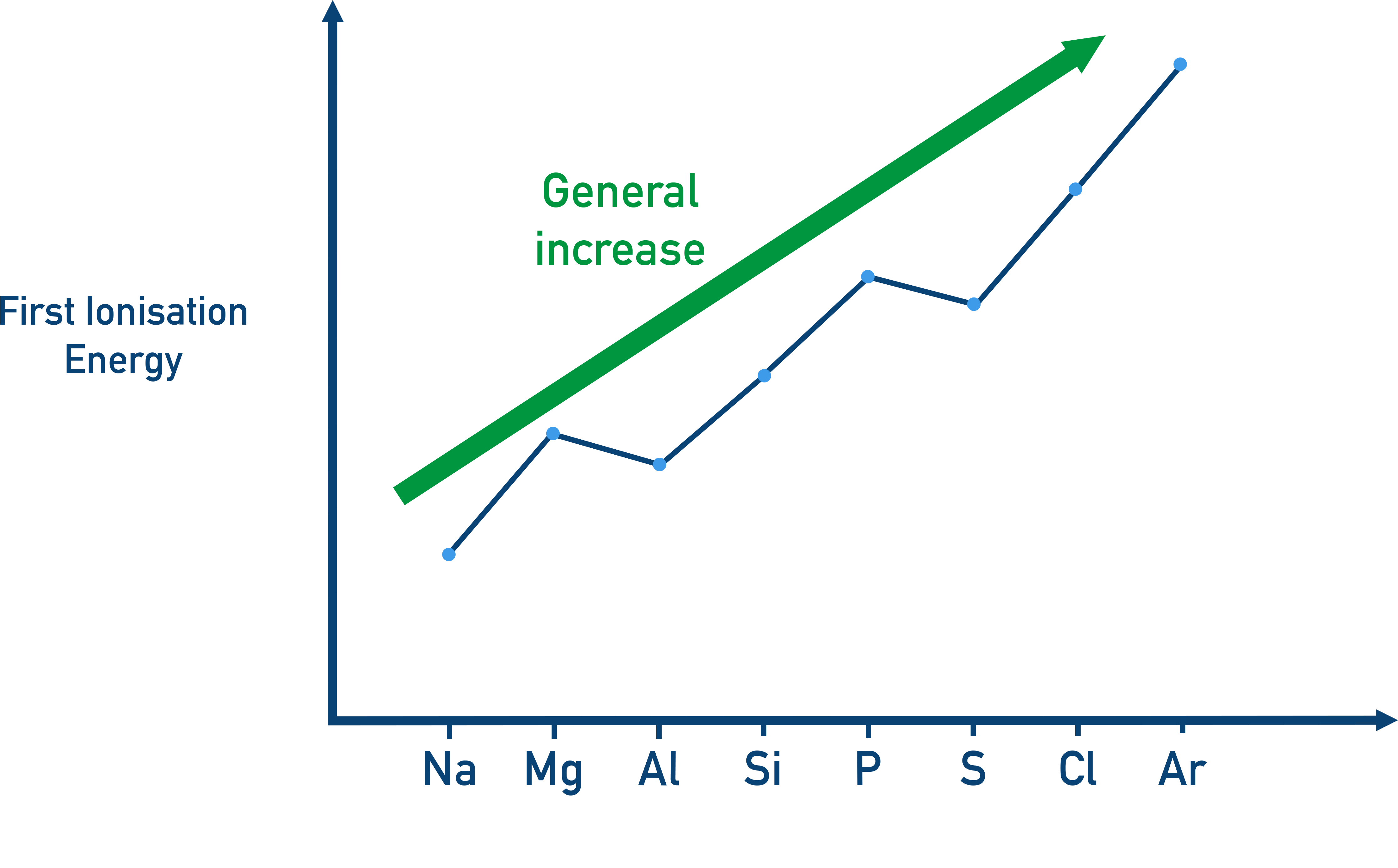 AP Chemistry graph showing general increase in first ionization energy across Period 3 from Na to Ar with small deviations