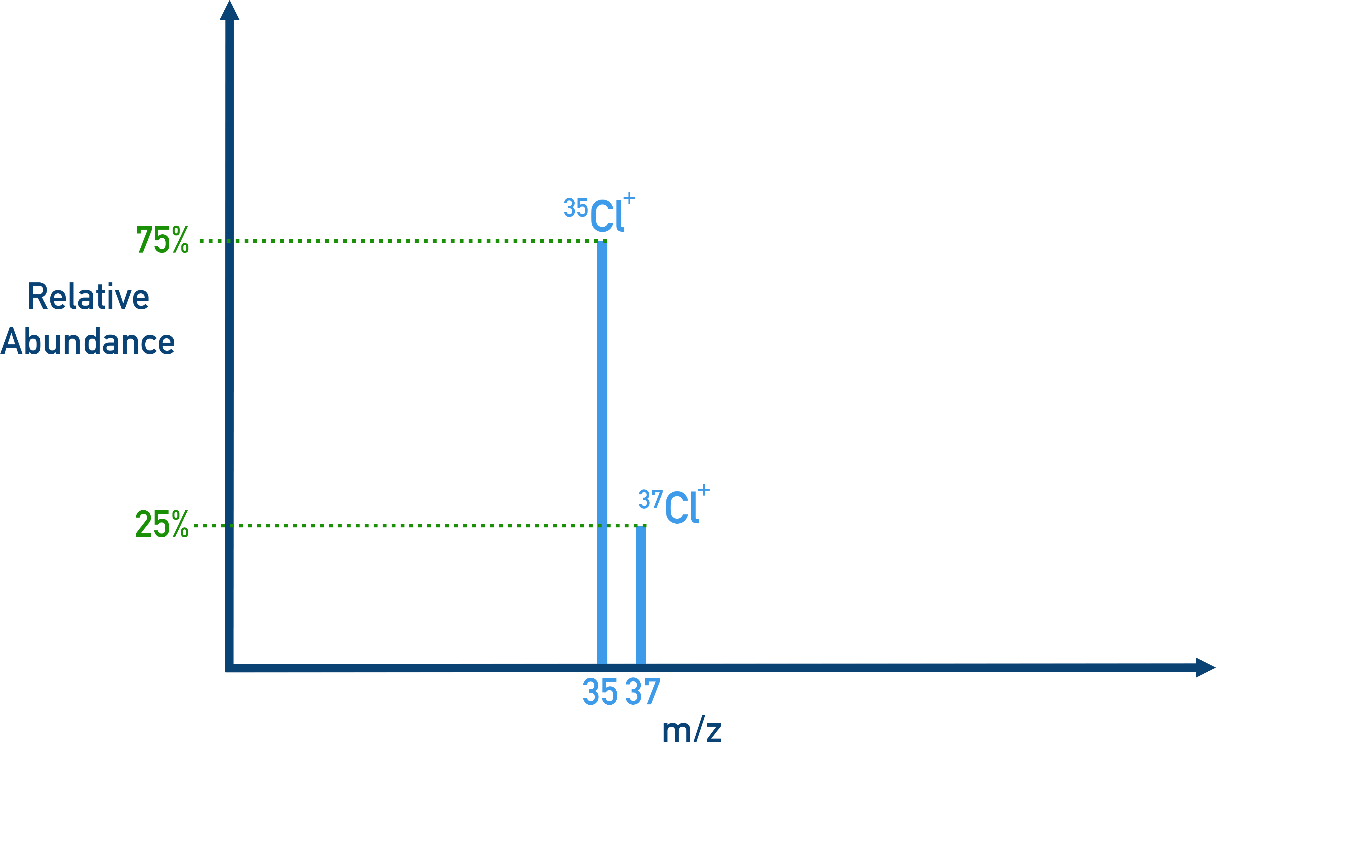 Mass spectrum of chlorine showing peaks at m/z 35 and 37 with relative abundances of about 75% and 25%.