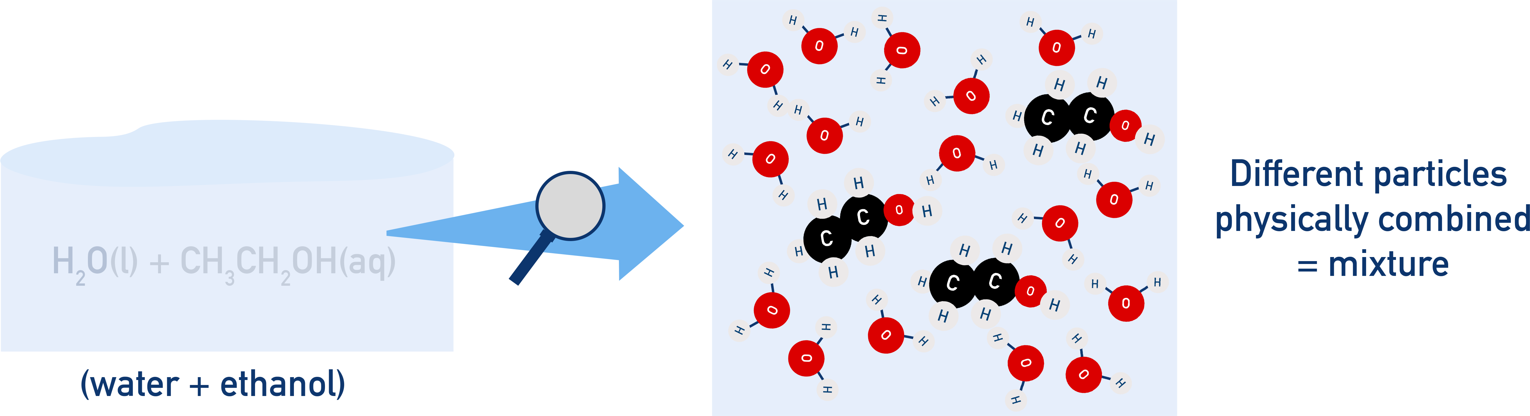 AP Chemistry diagram of a mixture showing water molecules and ethanol molecules physically combined.