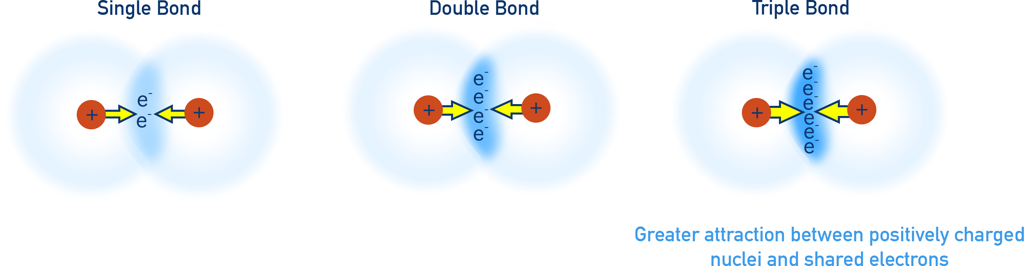 AP Chemistry comparison of single, double, and triple covalent bonds showing more shared electrons increase attraction and shorten the bond