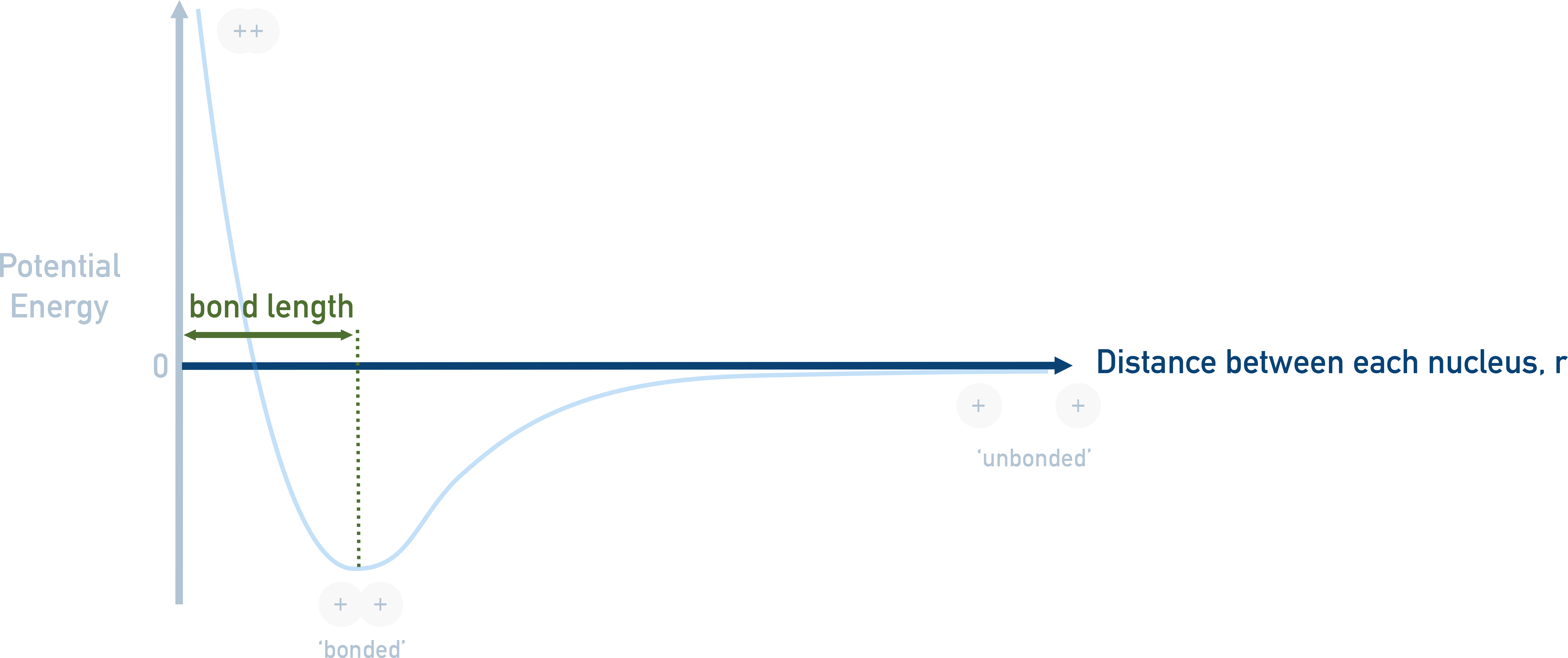 AP Chemistry diagram highlighting bond length at the minimum of the potential energy curve