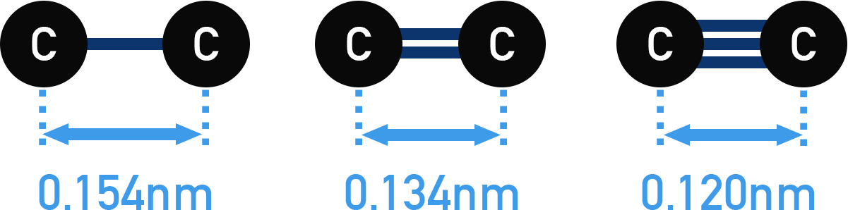 AP Chemistry illustration of C–C, C=C, and C≡C showing single, double, and triple bonds