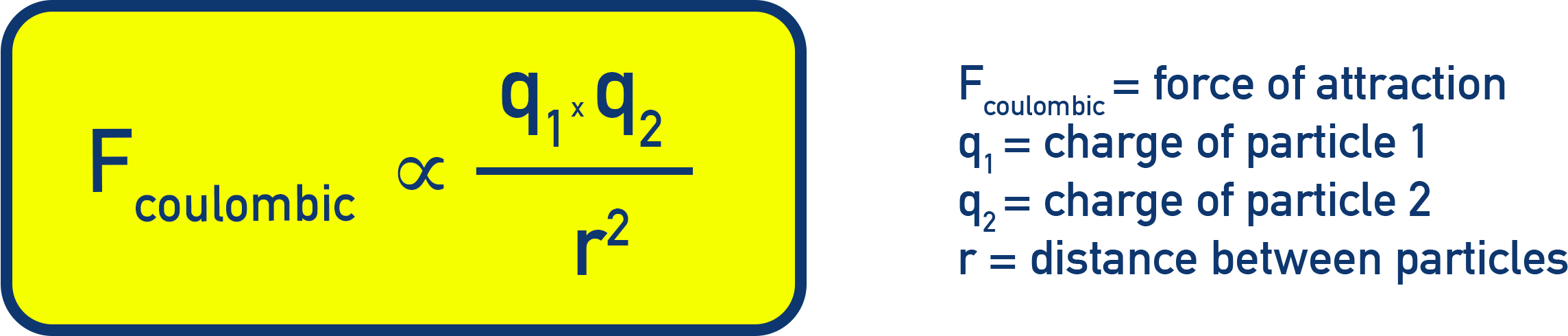 AP Chemistry Coulomb’s law panel showing F ∝ (q1 × q2) / r² with definitions of terms