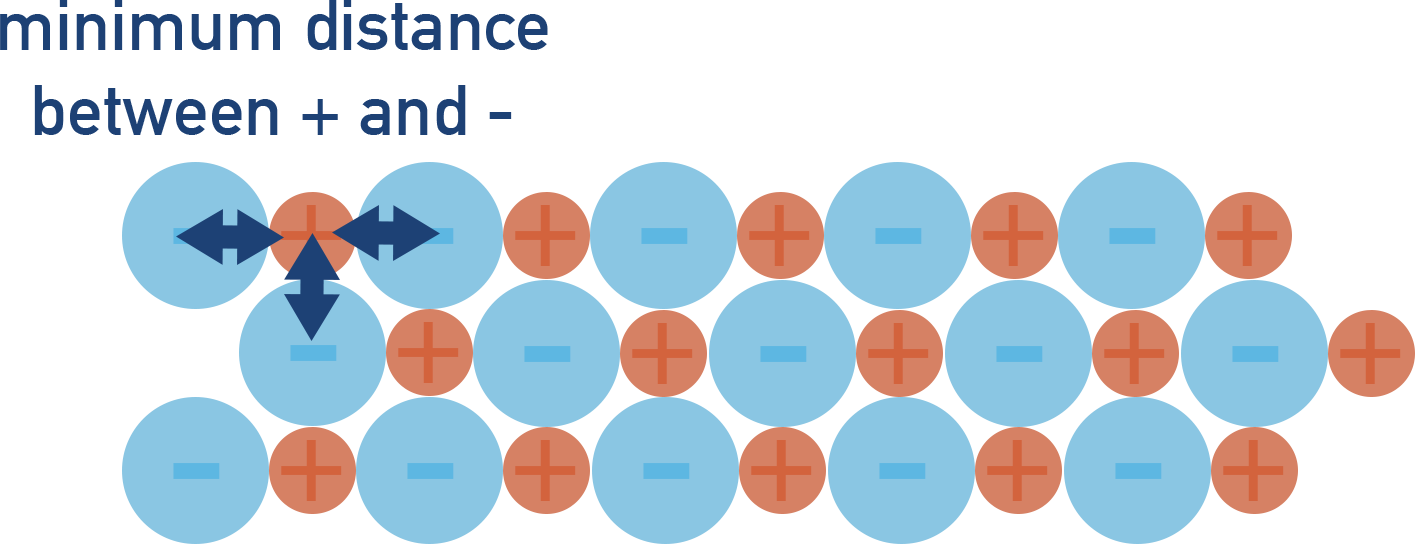 AP Chemistry schematic of minimum distance between unlike charges in an ionic lattice to maximize attraction