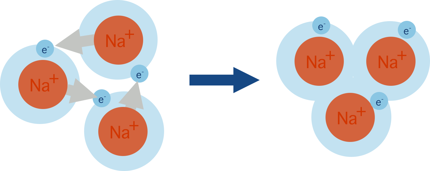Metallic bonding diagram showing positive metal ions in a sea of delocalised electrons