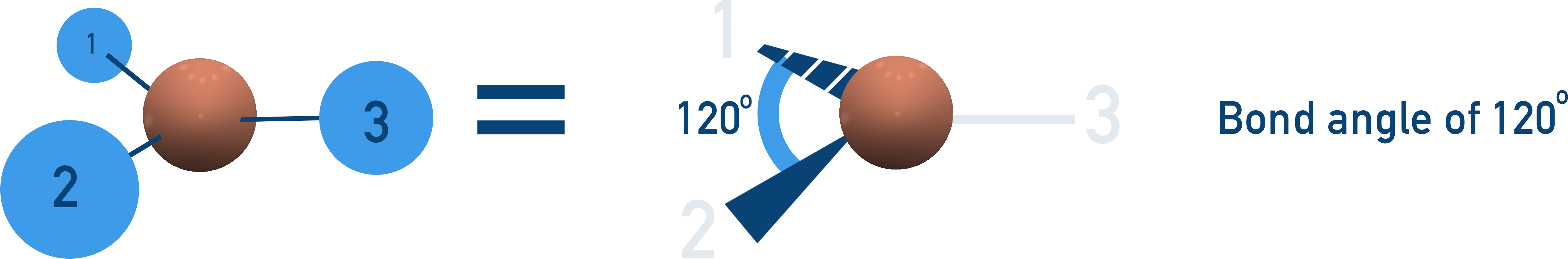 AP Chemistry trigonal planar molecular shape with 120° bond angles