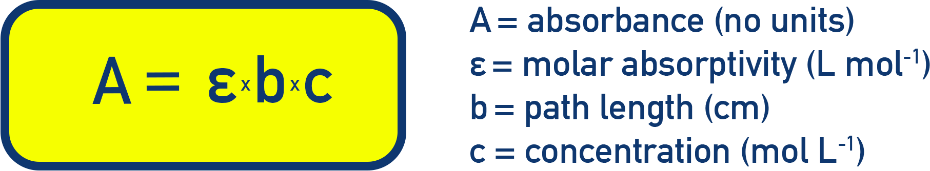AP Chemistry equation panel showing Beer–Lambert Law A = ε × b × c with variable definitions.