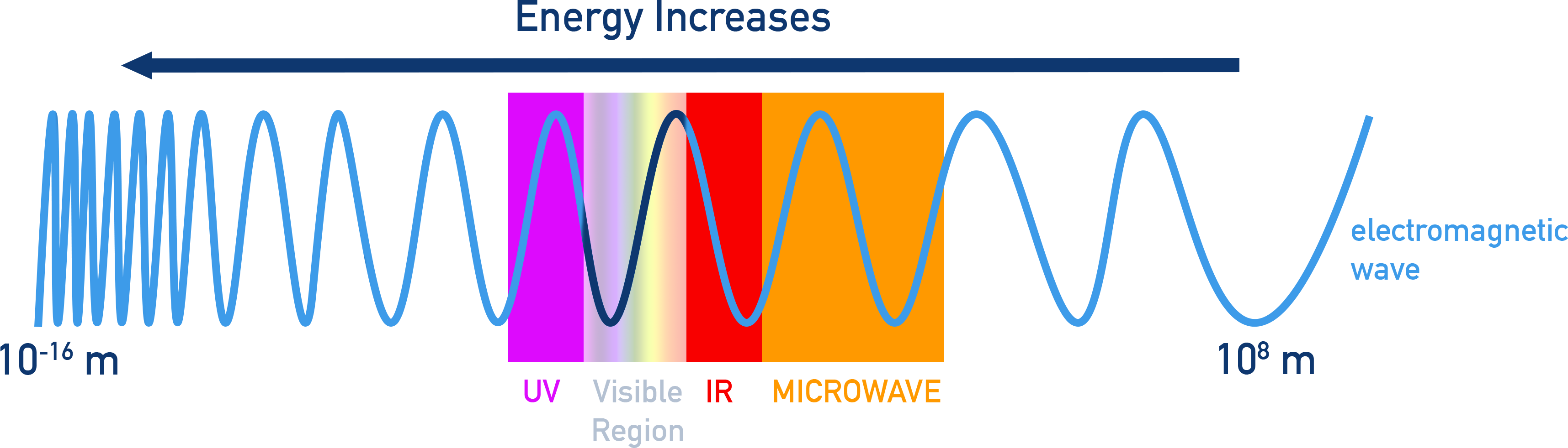AP Chemistry diagram showing the electromagnetic spectrum with wavelength scale and highlighted UV, visible, IR and microwave regions as energy increases.