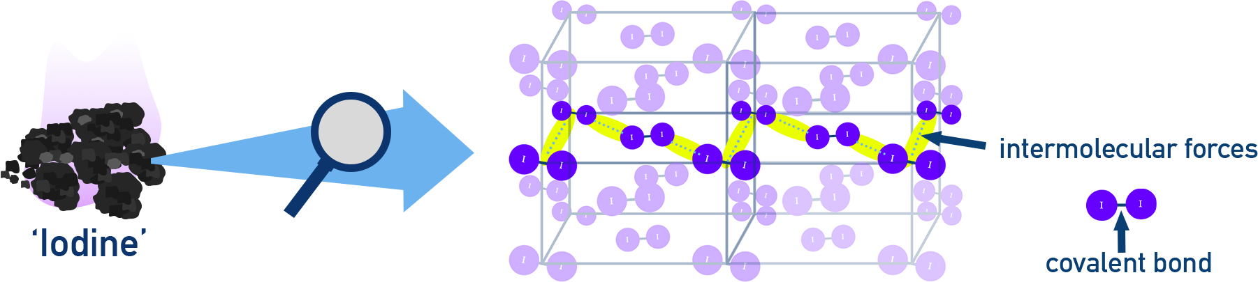 Iodine crystal showing covalent bonds within I2 and intermolecular forces between molecules