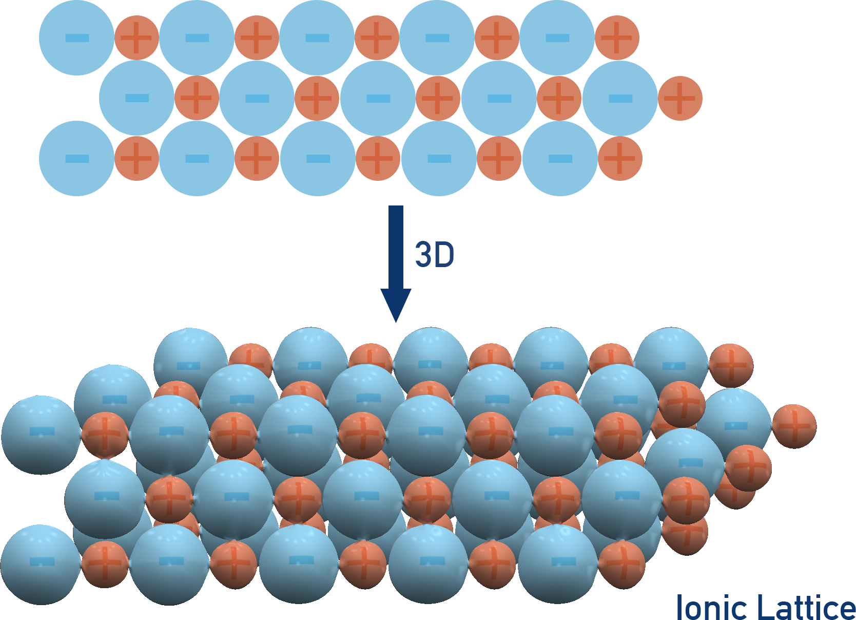 Ionic solid lattice showing alternating cations and anions