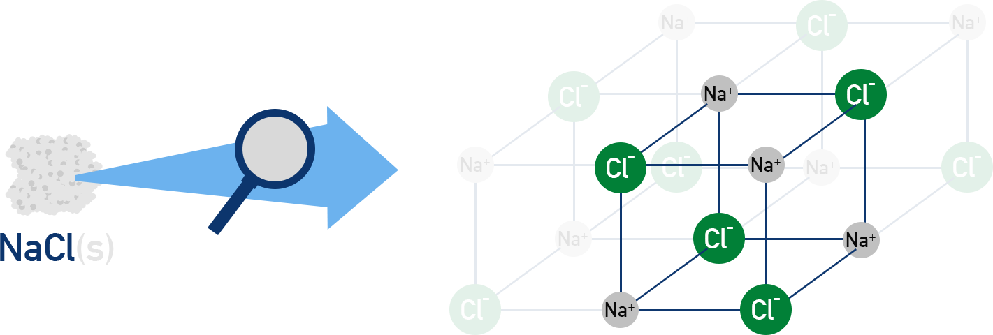Sodium chloride crystal structure