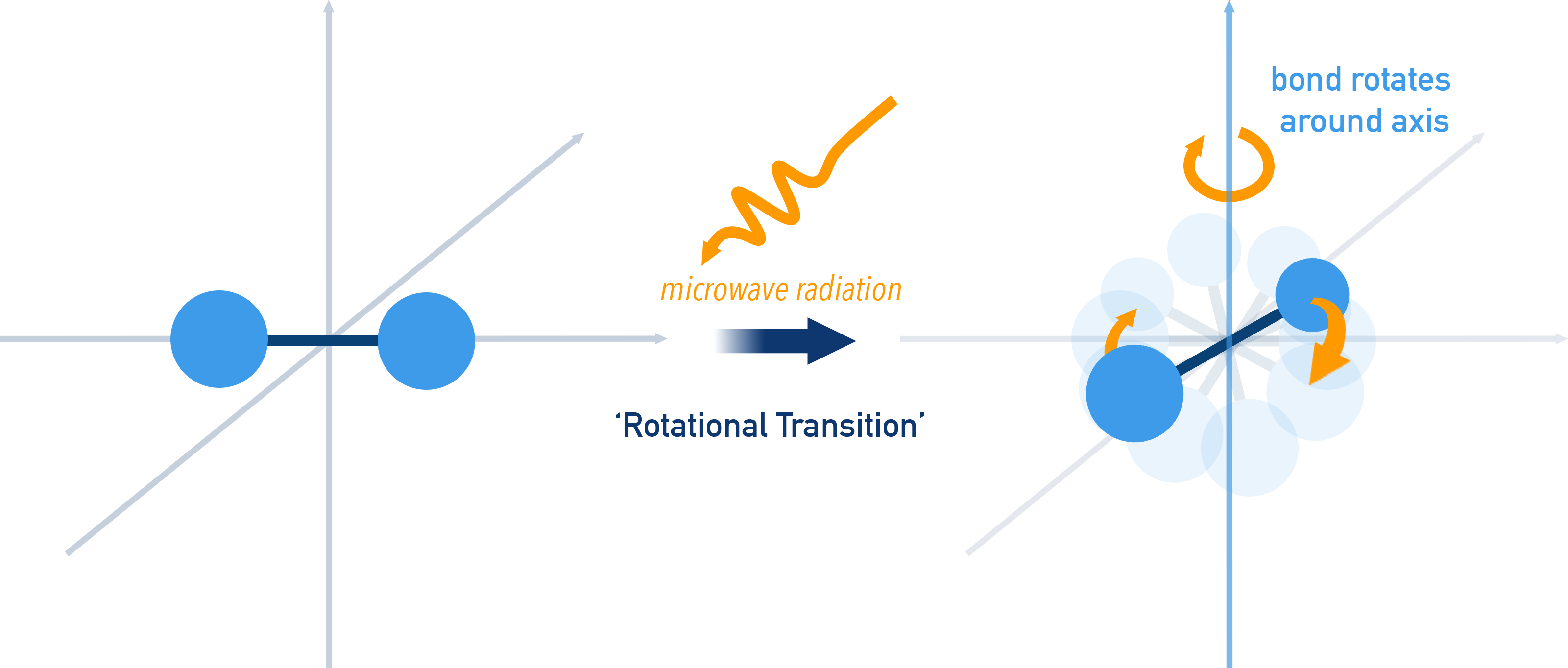 AP Chemistry illustration of a rotational transition where microwave radiation increases rotation about a molecular bond axis.