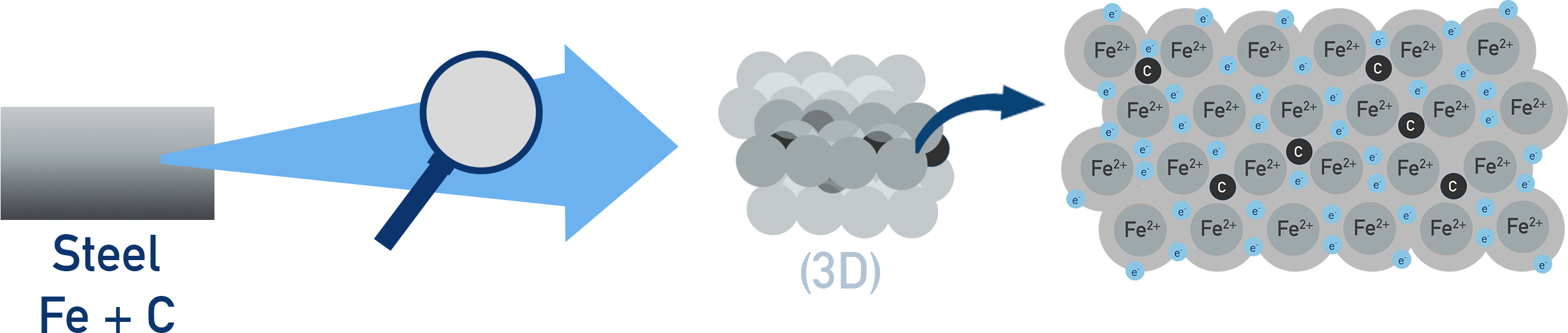 Steel alloy zoomed to show Fe lattice with small carbon atoms and electron sea