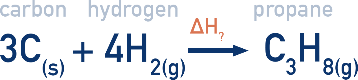 AP Chemistry Hess’s cycle diagram using combustion enthalpies to find enthalpy of formation of propane.