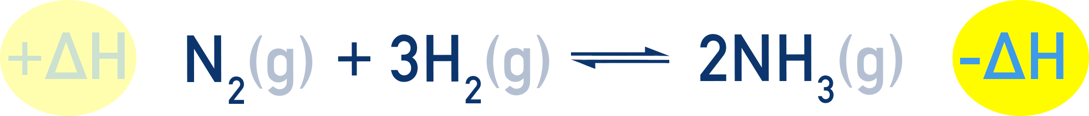Haber process showing exothermic forward direction (−ΔH) N₂(g) + 3H₂(g) ⇌ 2NH₃(g); ΔH = – kJ/mol