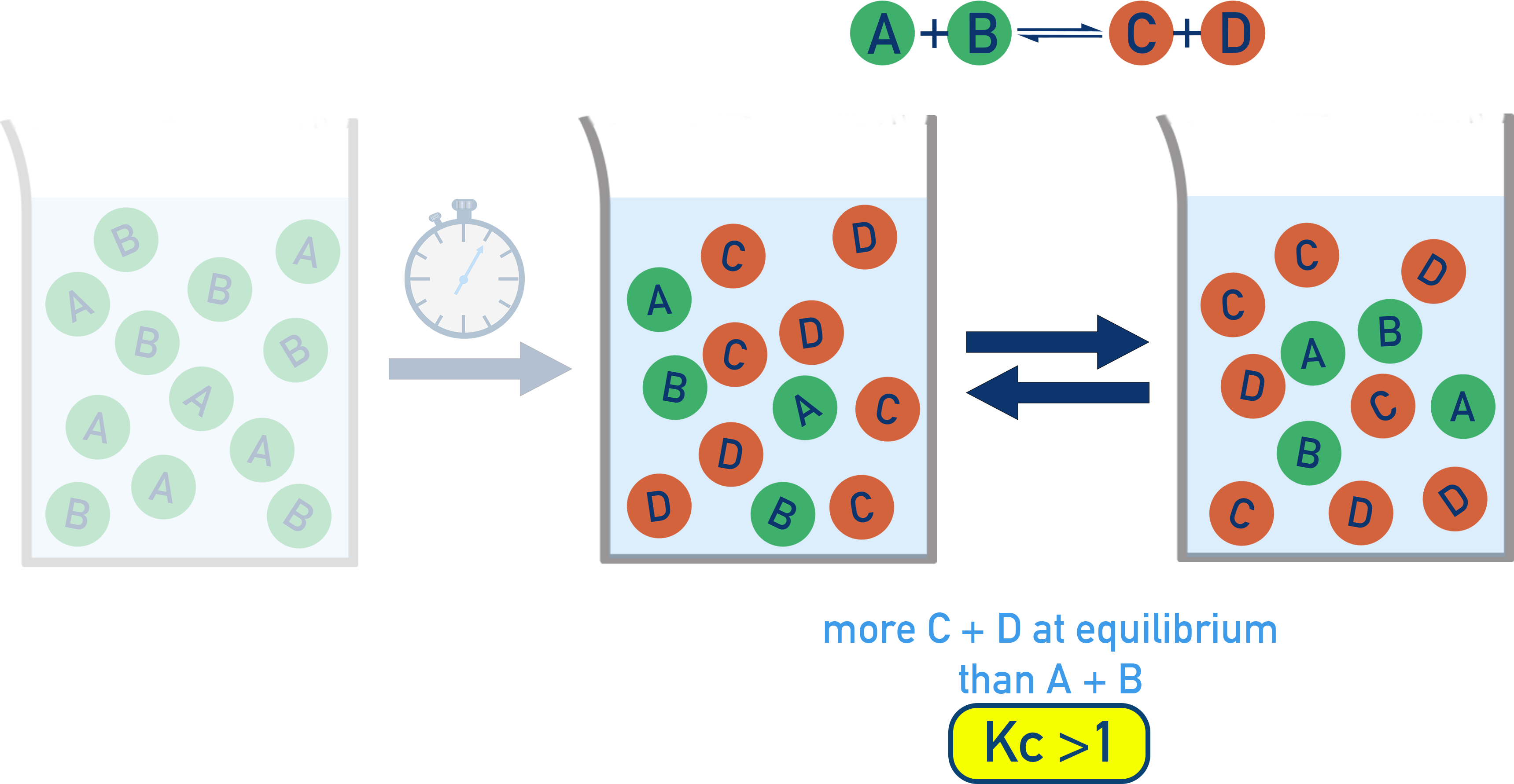 AP Chemistry Particulate diagram with more products than reactants at equilibrium, indicating K greater than 1