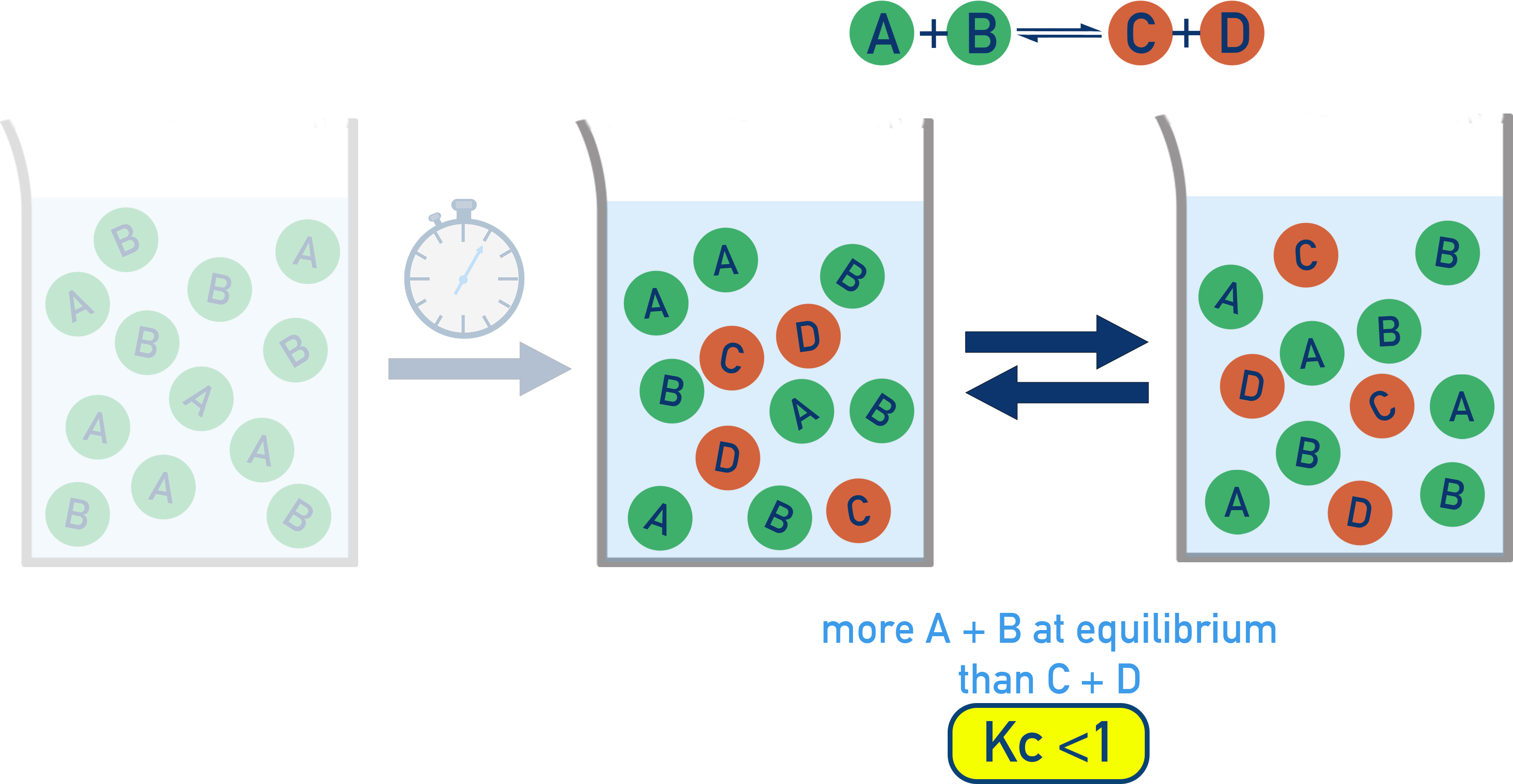 AP Chemistry Particulate diagram with more reactants than products at equilibrium, indicating K less than 1