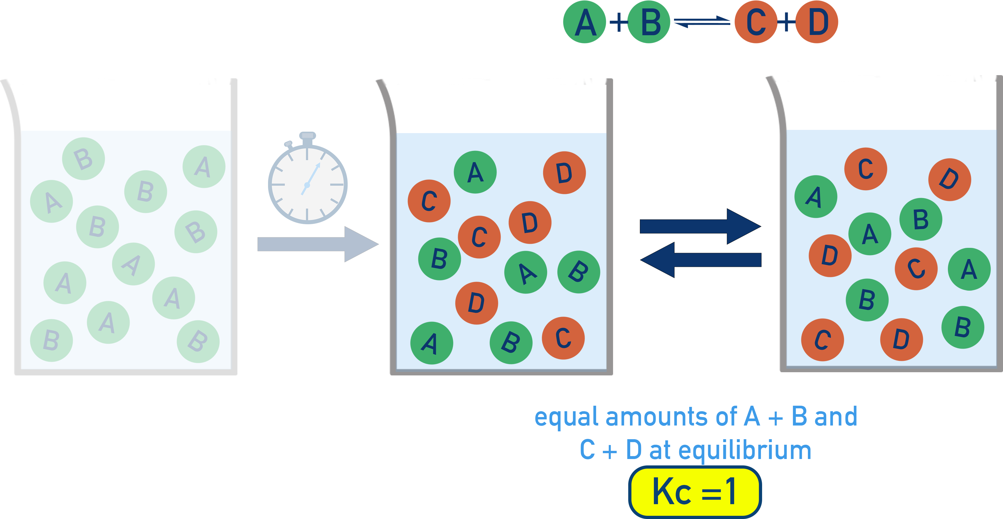 Particulate diagram with similar amounts of reactants and products at equilibrium, indicating K about 1