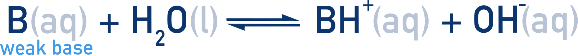 AP Chemistry weak base equilibrium showing B plus H2O forming BH+ and OH−