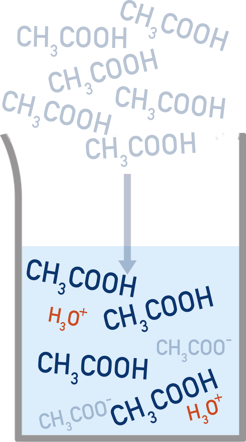 AP Chemistry diagram of ethanoic acid partially ionizing in water to produce H3O+ and CH3COO−