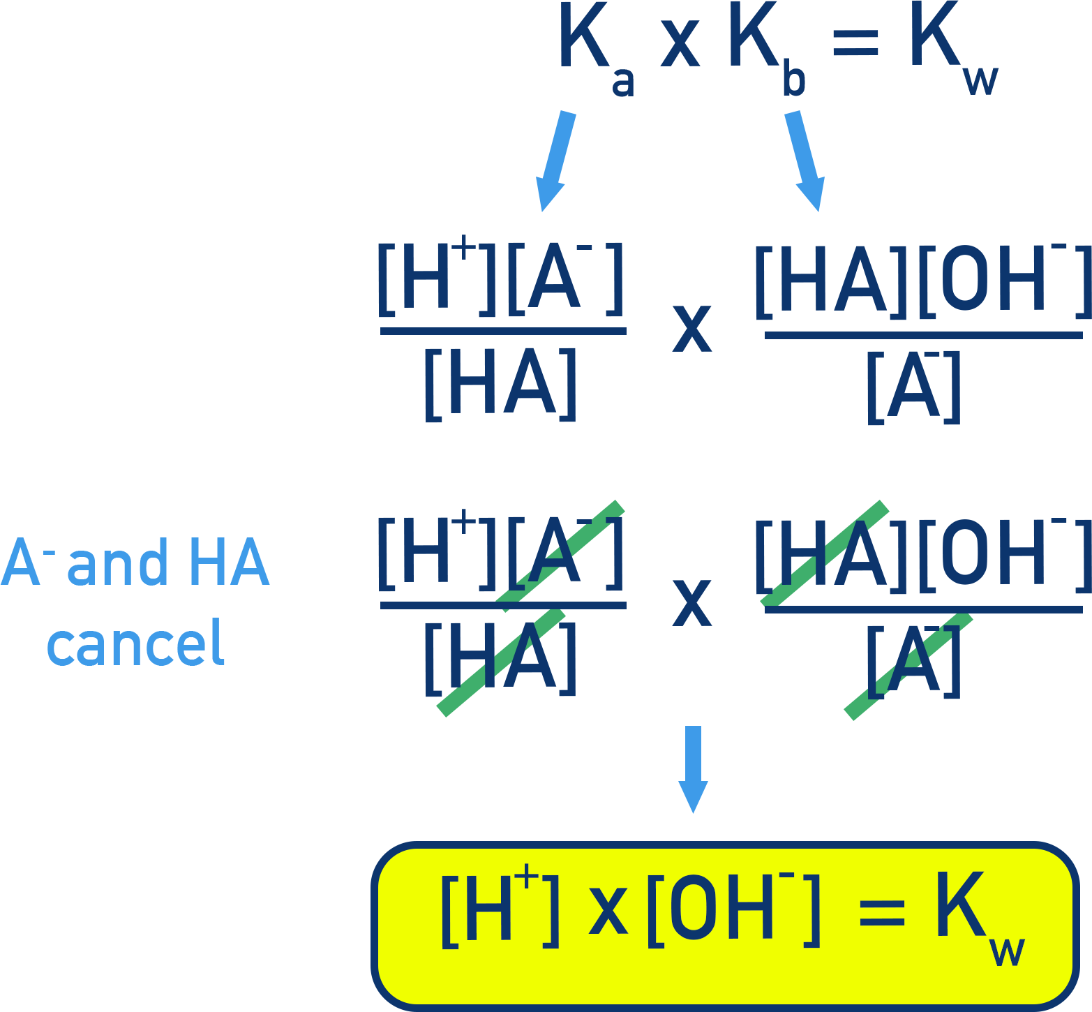 AP Chemistry derivation showing Ka times Kb equals Kw after cancelling A− and HA, resulting in [H+][OH−] = Kw