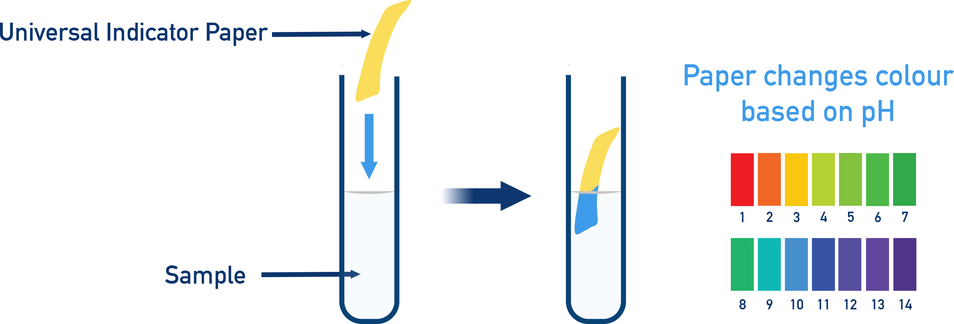 AP Chemistry diagram showing universal indicator with test paper colour changes across pH 1 to 14.
