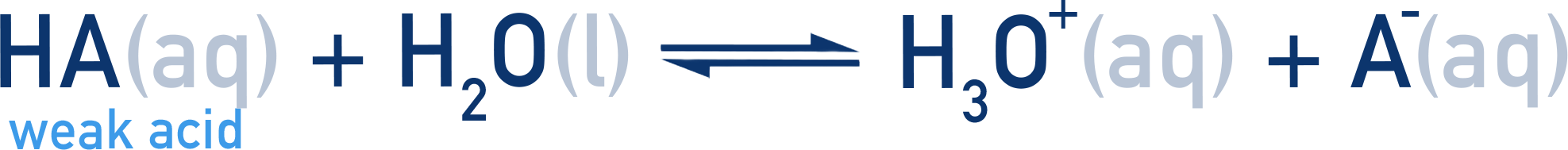AP Chemistry weak acid equilibrium showing HA reacting with water to form H3O+ and A−