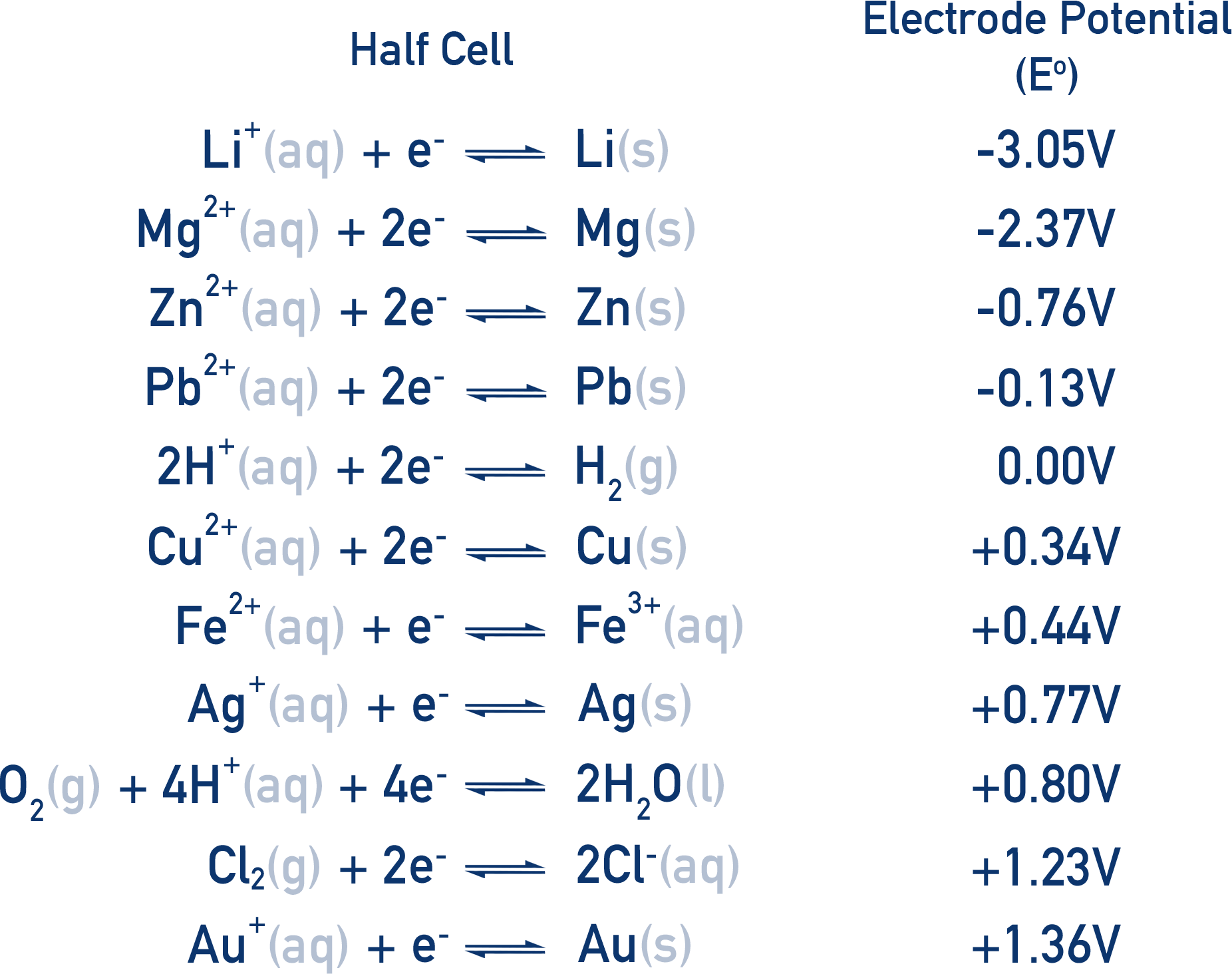 AP Chemistry table of selected standard reduction potentials for common half-cells.