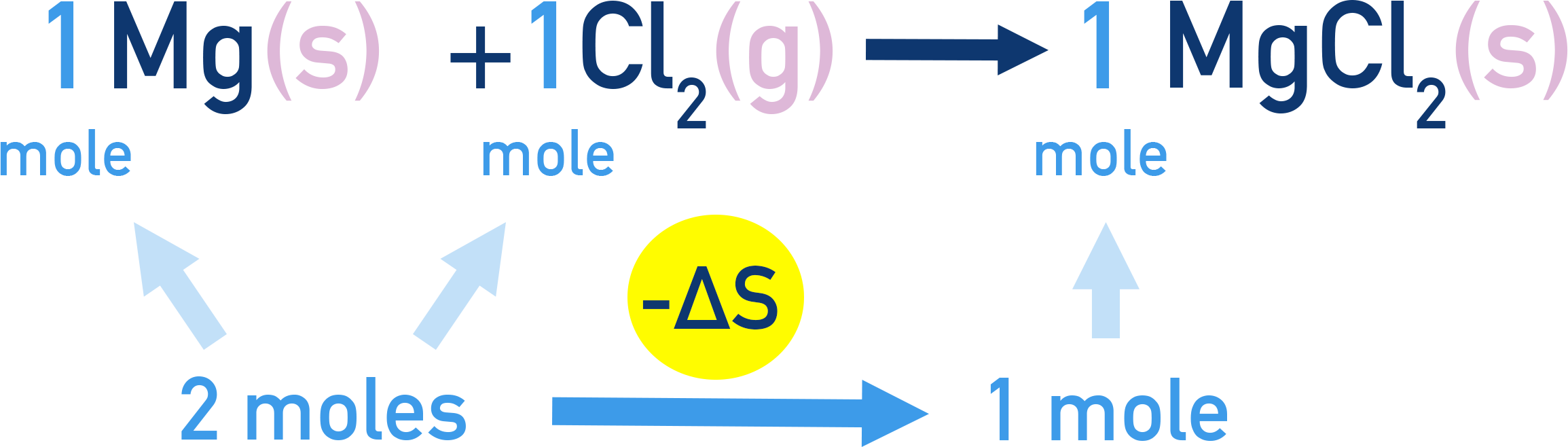 AP Chemistry reaction Mg(s) + Cl2(g) → MgCl2(s) showing gas moles drop and total particles decrease, giving negative entropy change.