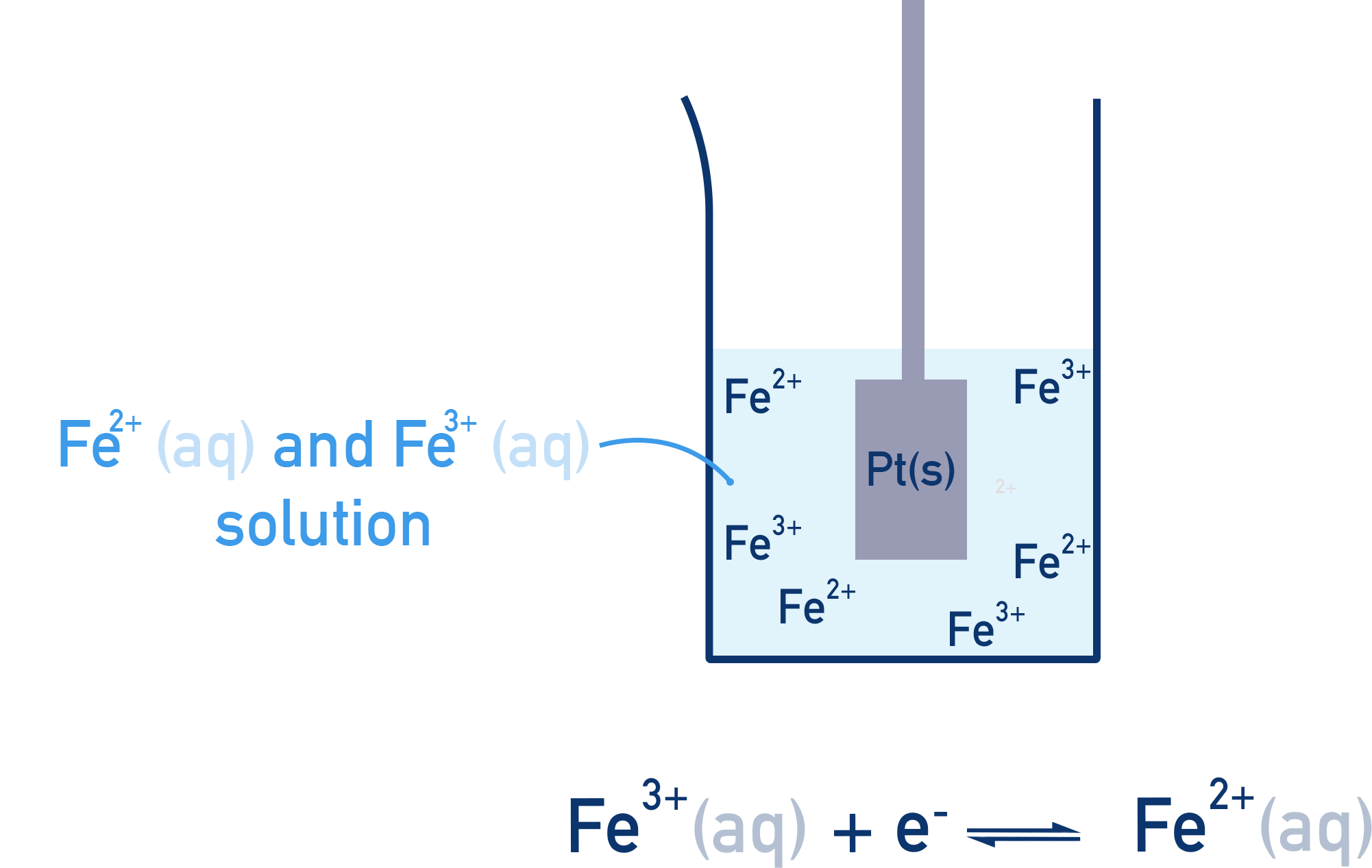 AP Chemistry Fe3+/Fe2+ half-cell using an inert platinum electrode in a solution containing Fe3+ and Fe2+ ions.