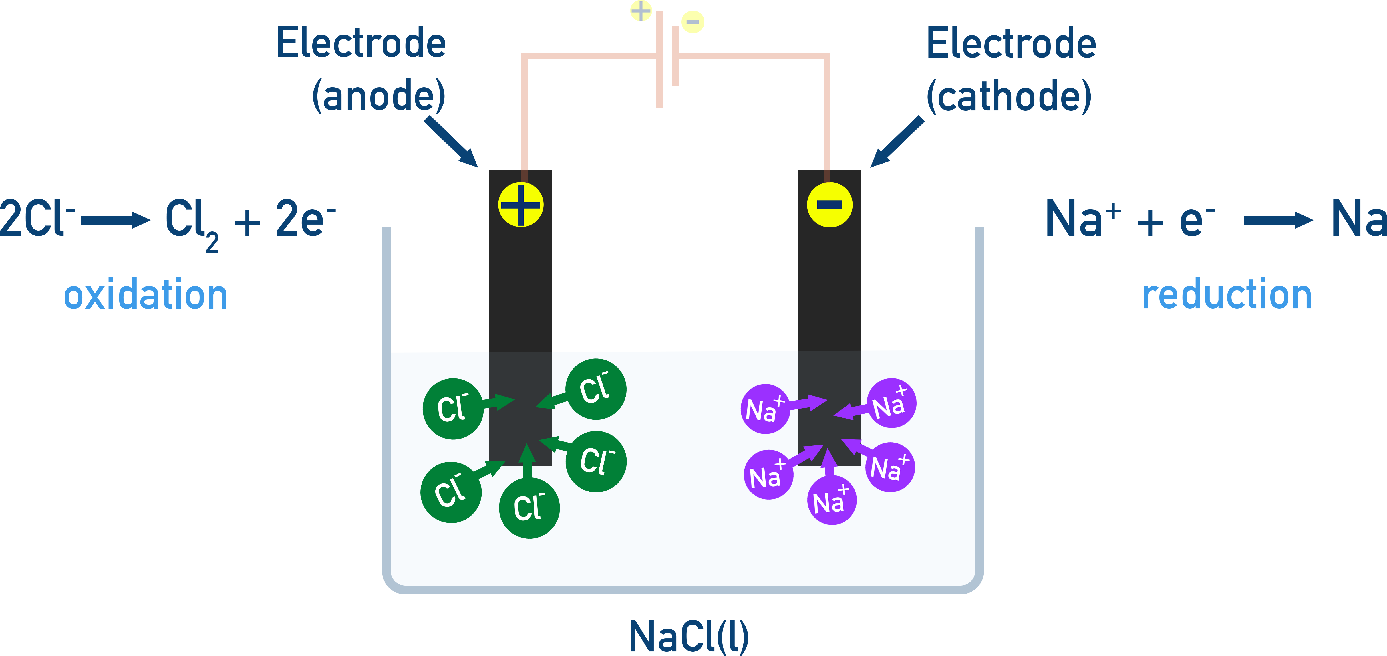 AP Chemistry diagram of electrolysis of molten sodium chloride showing oxidation of chloride and reduction of sodium