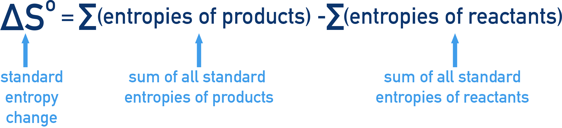 AP Chemistry formula showing ΔS° equals the sum of standard entropies of products minus the sum of standard entropies of reactants.