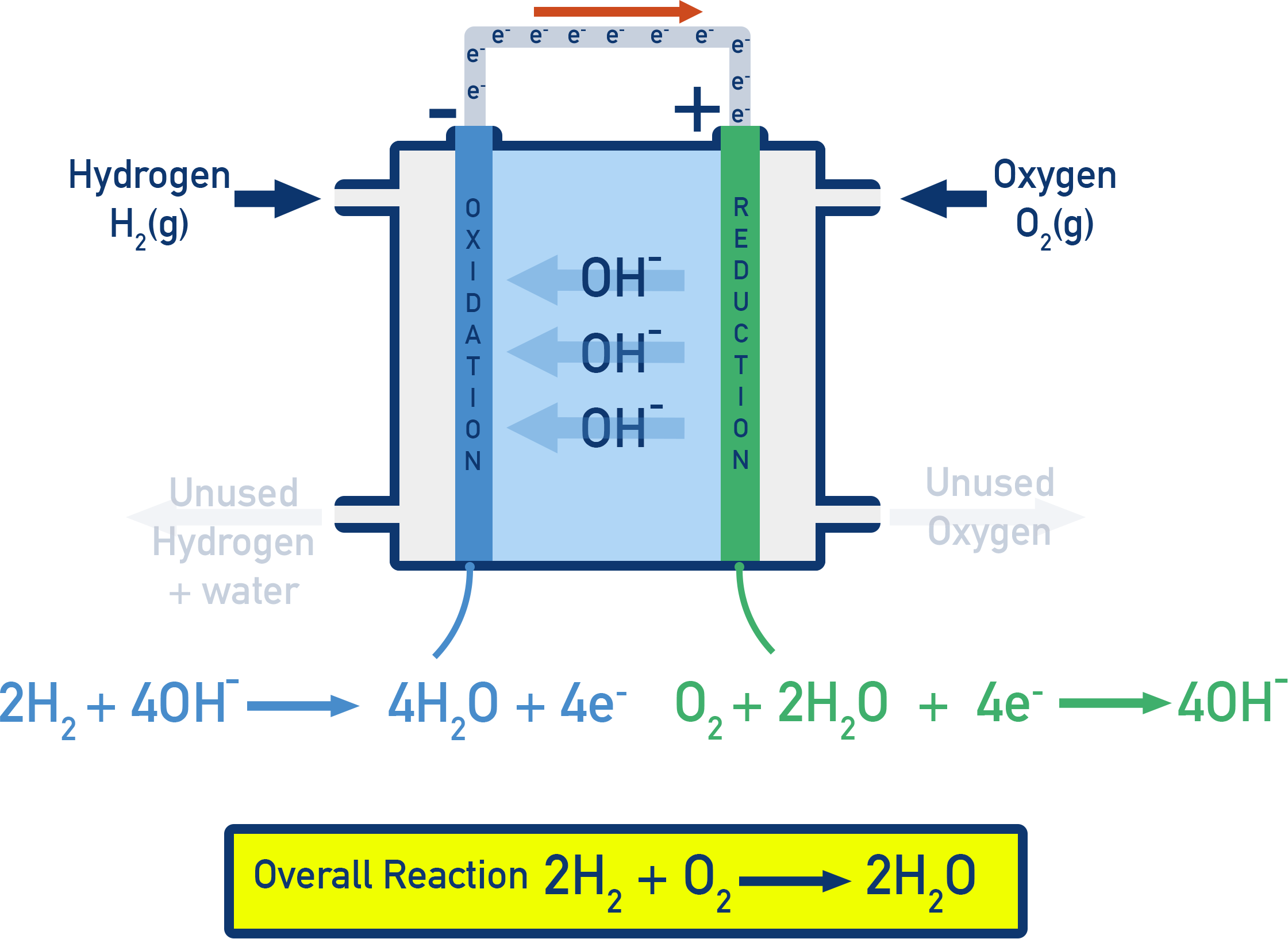 AQA A-Level Chemistry hydrogen-oxygen alkaline fuel cell diagram showing electrode reactions and overall reaction