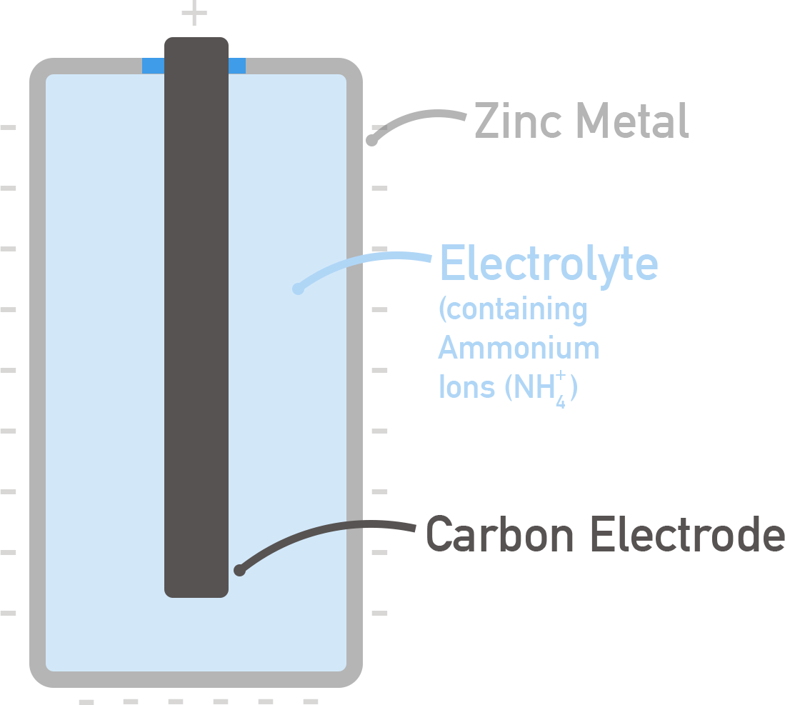 AQA A-Level Chemistry diagram of a non-rechargeable alkaline battery cell setup