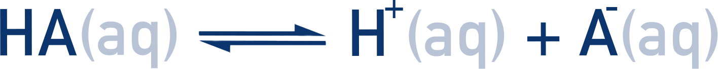 AQA A-Level Chemistry diagram showing a weak acid HA partially dissociating into H+ and A−