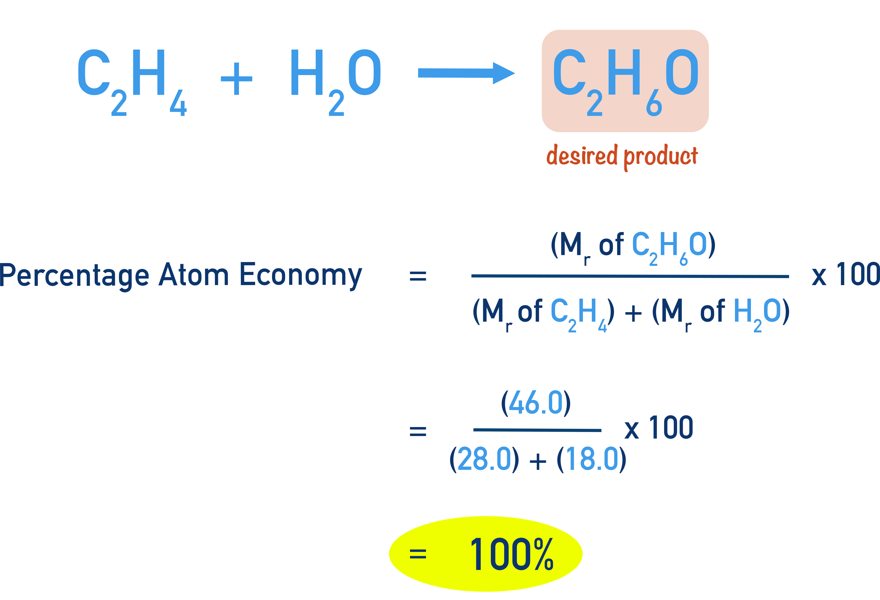 AQA A‑Level Chemistry worked example showing 100% atom economy for making ethanol from ethene and water.