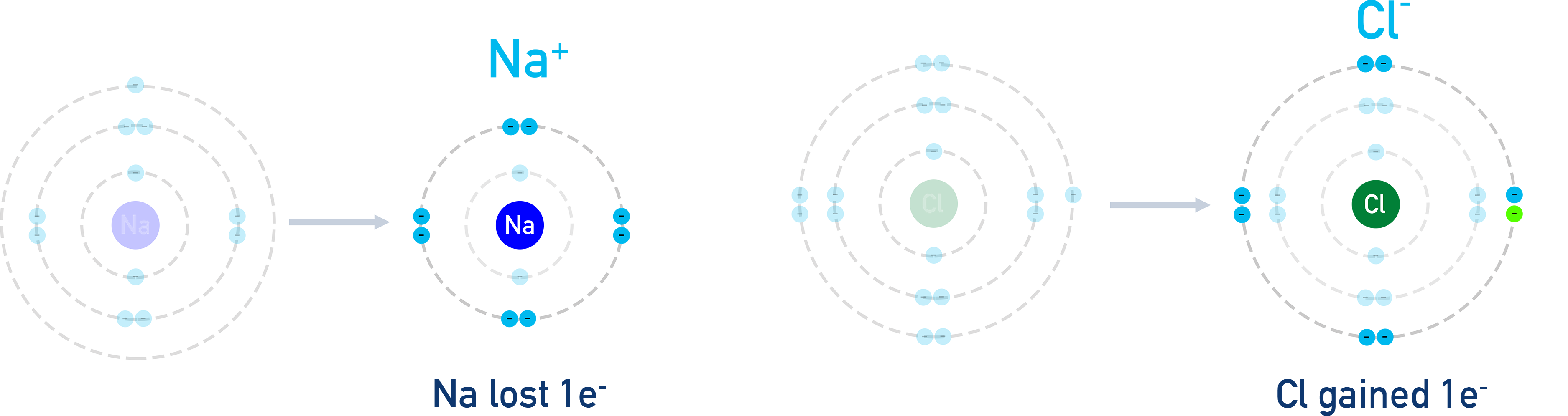 Diagram showing sodium losing an electron to form Na+ and chlorine gaining an electron to form Cl−, producing NaCl.