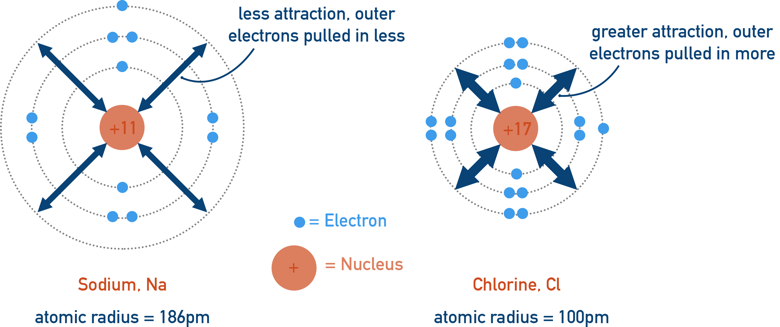 AQA A-Level Chemistry comparison of Na and Cl electron shells illustrating stronger nuclear attraction and smaller radius toward the right