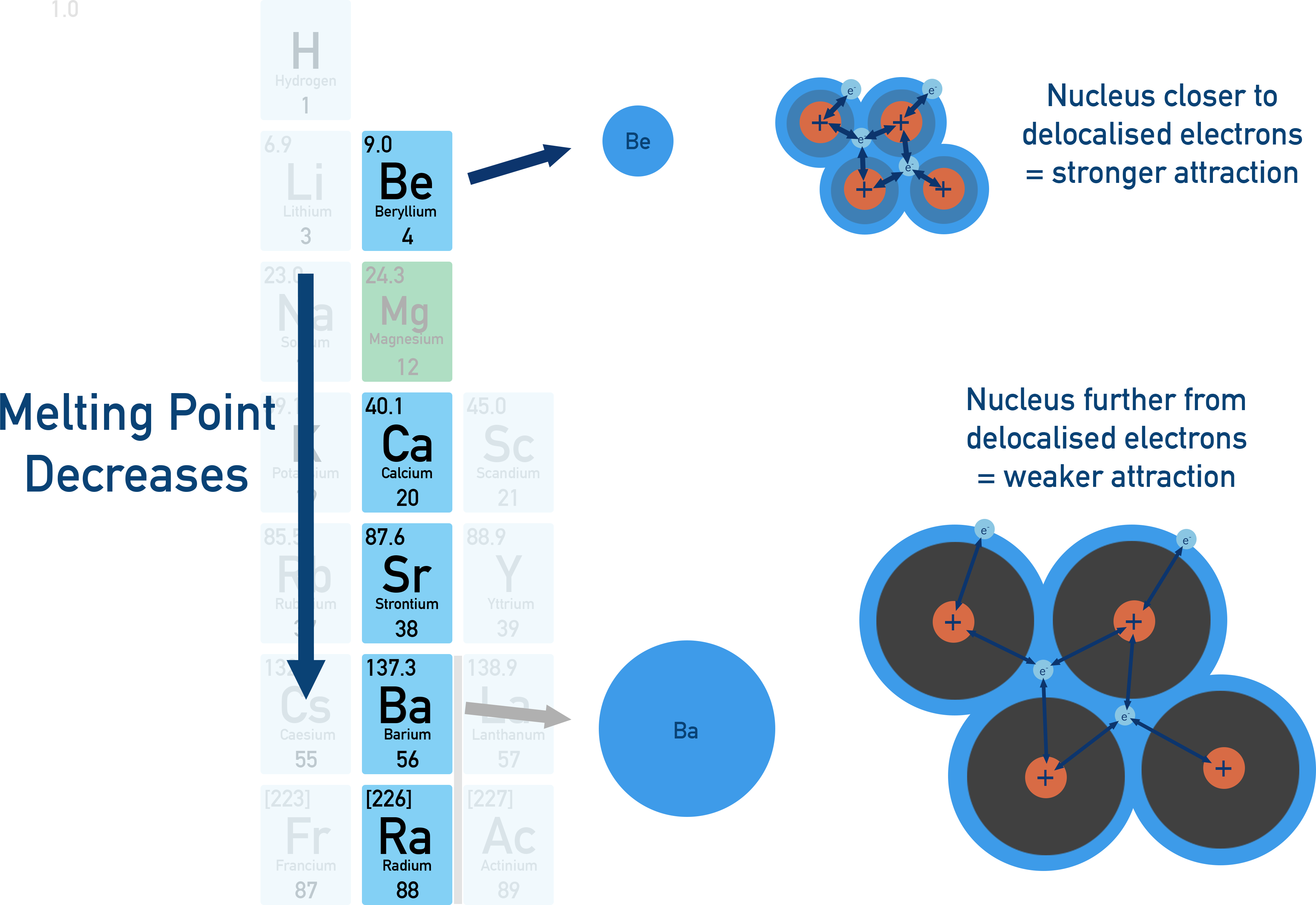 Bonding schematic linking weaker metallic bonding to lower melting points down Group 2
