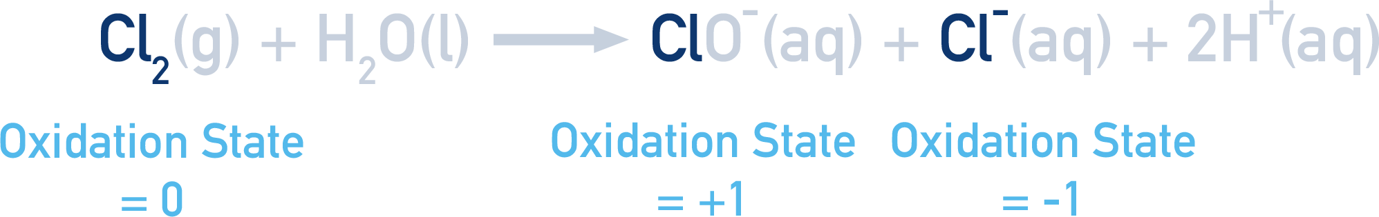 AQA A-level Chemistry Disproportionation: chlorine reacting with water oxidation states change from 0 to +1 (in ClO−) and to −1 (in Cl−)