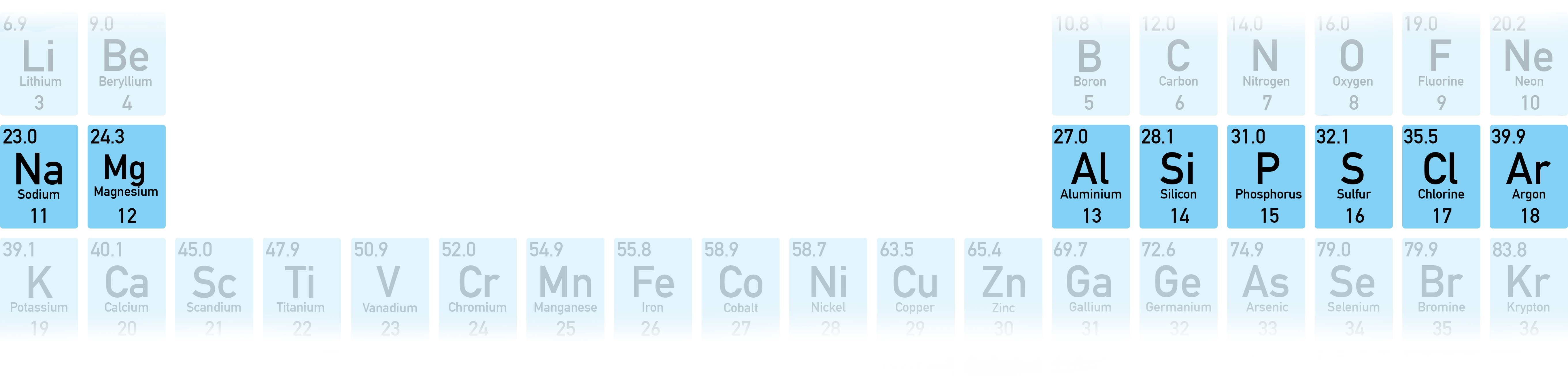 AQA A-Level Chemistry overview diagram of Period 3 elements Na to Ar with trends highlighted